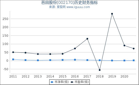 芭田股份(002170)股东权益比率、固定资产比率等历史财务指标图 芭田股份(002170)股东权益比率、固定资产比率等历史财务指标图