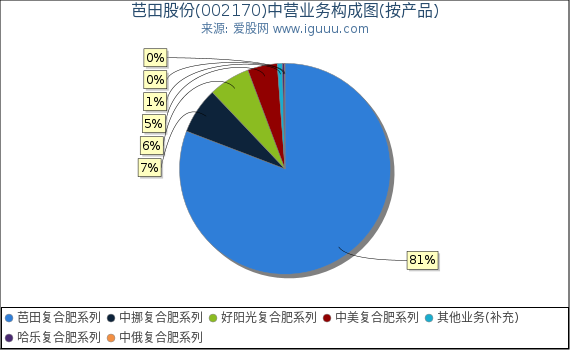 芭田股份(002170)主营业务构成图(按产品) 芭田股份(002170)主营业务构成图(按产品)