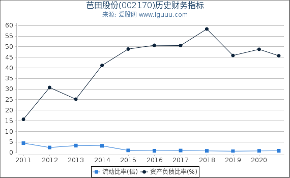 芭田股份(002170)股东权益比率、固定资产比率等历史财务指标图 芭田股份(002170)股东权益比率、固定资产比率等历史财务指标图