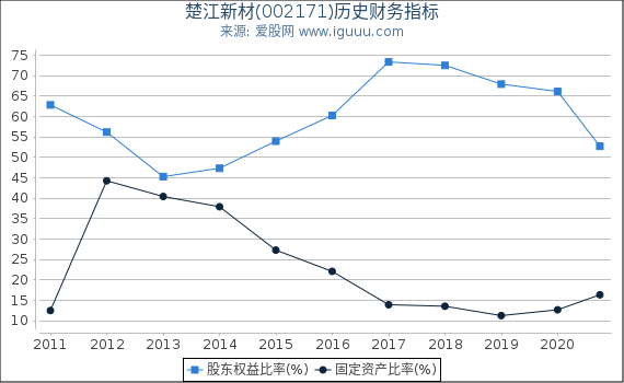 楚江新材(002171)股东权益比率、固定资产比率等历史财务指标图 楚江新材(002171)股东权益比率、固定资产比率等历史财务指标图