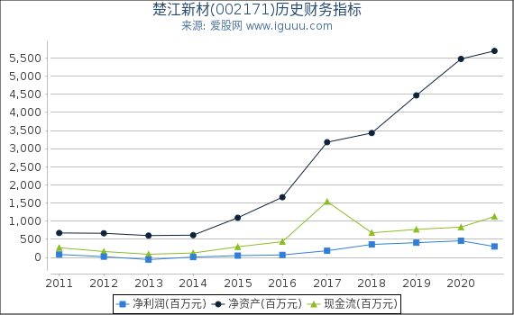 楚江新材(002171)股东权益比率、固定资产比率等历史财务指标图 楚江新材(002171)股东权益比率、固定资产比率等历史财务指标图