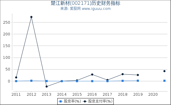 楚江新材(002171)股东权益比率、固定资产比率等历史财务指标图 楚江新材(002171)股东权益比率、固定资产比率等历史财务指标图
