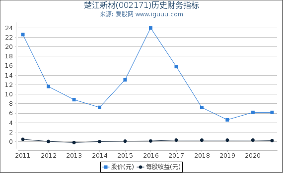 楚江新材(002171)股东权益比率、固定资产比率等历史财务指标图 楚江新材(002171)股东权益比率、固定资产比率等历史财务指标图