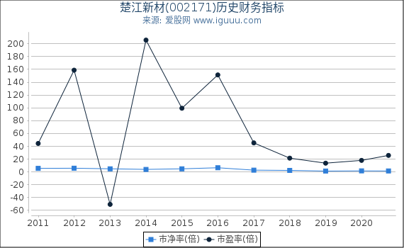 楚江新材(002171)股东权益比率、固定资产比率等历史财务指标图 楚江新材(002171)股东权益比率、固定资产比率等历史财务指标图