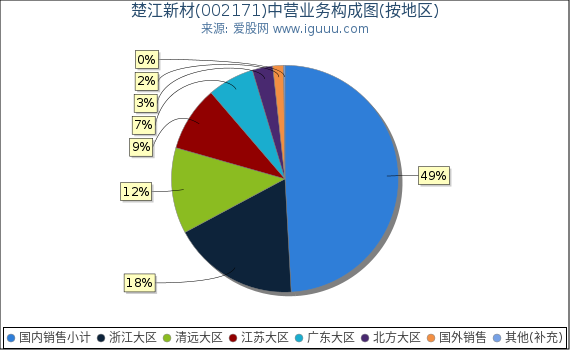 楚江新材(002171)主营业务构成图(按地区) 楚江新材(002171)主营业务构成图(按地区)