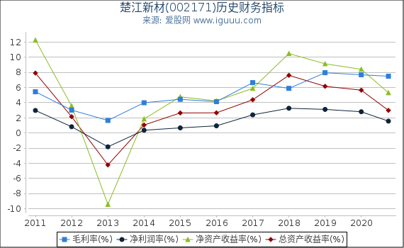 楚江新材(002171)股东权益比率、固定资产比率等历史财务指标图 楚江新材(002171)股东权益比率、固定资产比率等历史财务指标图