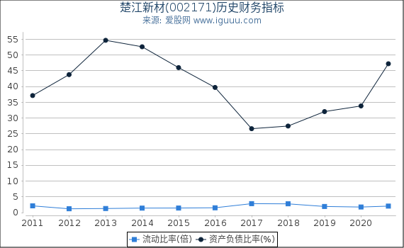 楚江新材(002171)股东权益比率、固定资产比率等历史财务指标图 楚江新材(002171)股东权益比率、固定资产比率等历史财务指标图
