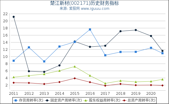 楚江新材(002171)股东权益比率、固定资产比率等历史财务指标图 楚江新材(002171)股东权益比率、固定资产比率等历史财务指标图