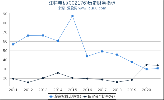 江特电机(002176)股东权益比率、固定资产比率等历史财务指标图 江特电机(002176)股东权益比率、固定资产比率等历史财务指标图