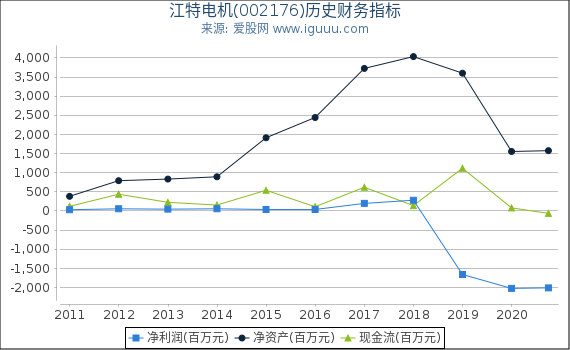 江特电机(002176)股东权益比率、固定资产比率等历史财务指标图 江特电机(002176)股东权益比率、固定资产比率等历史财务指标图