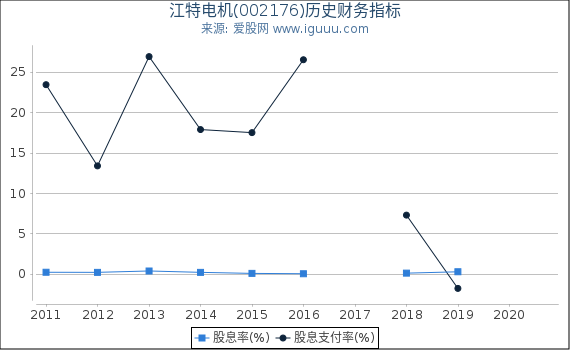 江特电机(002176)股东权益比率、固定资产比率等历史财务指标图 江特电机(002176)股东权益比率、固定资产比率等历史财务指标图