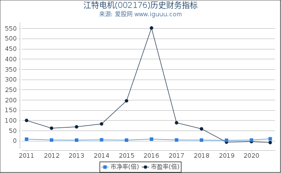 江特电机(002176)股东权益比率、固定资产比率等历史财务指标图 江特电机(002176)股东权益比率、固定资产比率等历史财务指标图