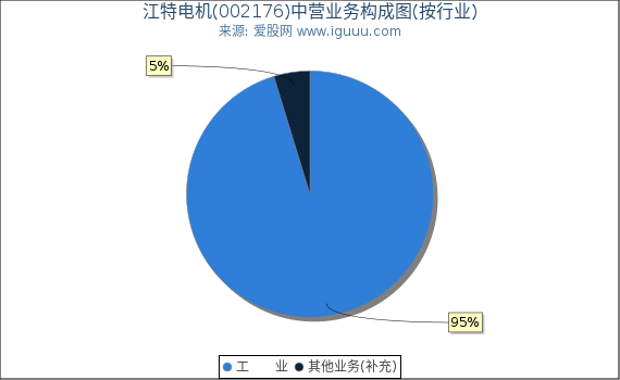 江特电机(002176)主营业务构成图(按行业) 江特电机(002176)主营业务构成图(按行业)