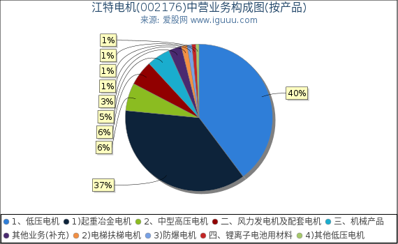 江特电机(002176)主营业务构成图(按产品) 江特电机(002176)主营业务构成图(按产品)