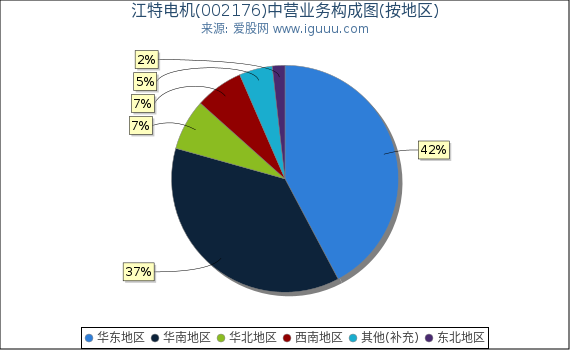 江特电机(002176)主营业务构成图(按地区) 江特电机(002176)主营业务构成图(按地区)