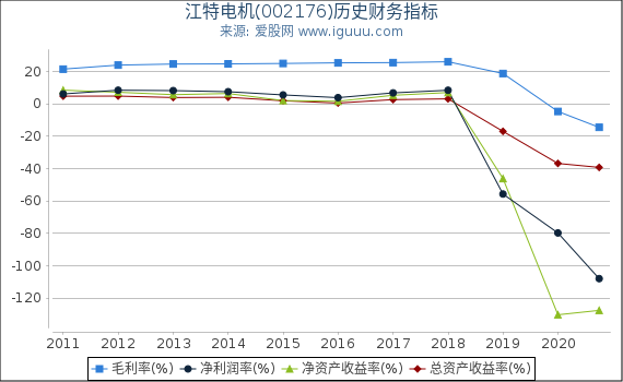江特电机(002176)股东权益比率、固定资产比率等历史财务指标图 江特电机(002176)股东权益比率、固定资产比率等历史财务指标图