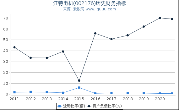江特电机(002176)股东权益比率、固定资产比率等历史财务指标图 江特电机(002176)股东权益比率、固定资产比率等历史财务指标图