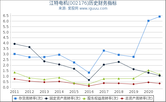 江特电机(002176)股东权益比率、固定资产比率等历史财务指标图 江特电机(002176)股东权益比率、固定资产比率等历史财务指标图