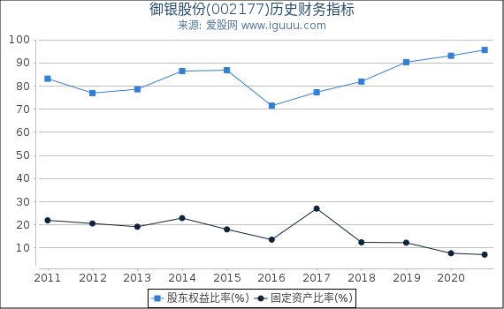 御银股份(002177)股东权益比率、固定资产比率等历史财务指标图 御银股份(002177)股东权益比率、固定资产比率等历史财务指标图