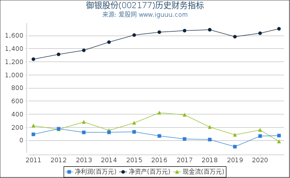 御银股份(002177)股东权益比率、固定资产比率等历史财务指标图 御银股份(002177)股东权益比率、固定资产比率等历史财务指标图