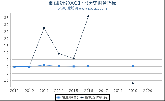 御银股份(002177)股东权益比率、固定资产比率等历史财务指标图 御银股份(002177)股东权益比率、固定资产比率等历史财务指标图