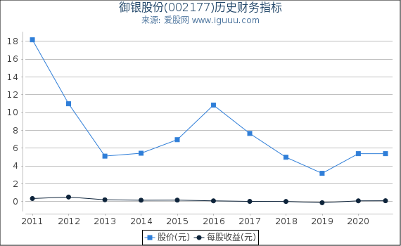 御银股份(002177)股东权益比率、固定资产比率等历史财务指标图 御银股份(002177)股东权益比率、固定资产比率等历史财务指标图