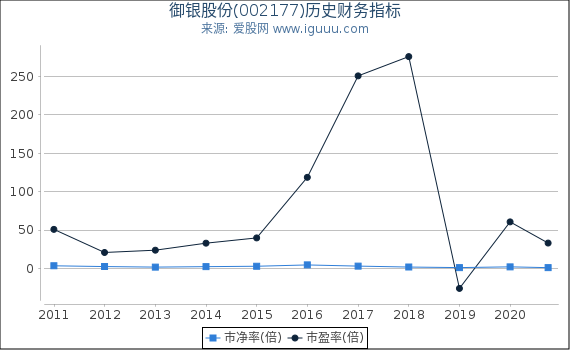 御银股份(002177)股东权益比率、固定资产比率等历史财务指标图 御银股份(002177)股东权益比率、固定资产比率等历史财务指标图
