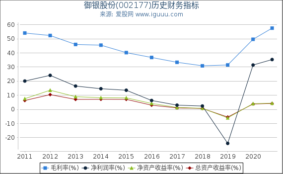 御银股份(002177)股东权益比率、固定资产比率等历史财务指标图 御银股份(002177)股东权益比率、固定资产比率等历史财务指标图