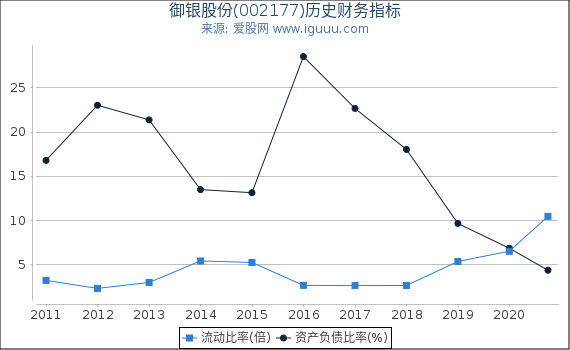 御银股份(002177)股东权益比率、固定资产比率等历史财务指标图 御银股份(002177)股东权益比率、固定资产比率等历史财务指标图