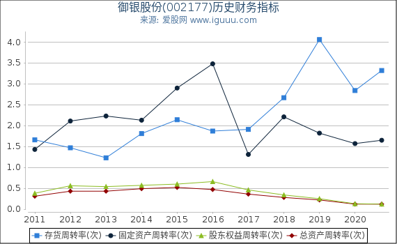 御银股份(002177)股东权益比率、固定资产比率等历史财务指标图 御银股份(002177)股东权益比率、固定资产比率等历史财务指标图