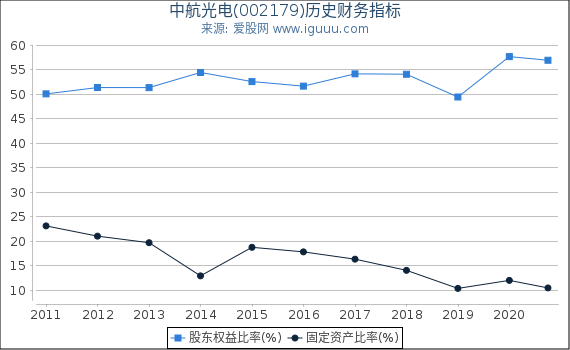 中航光电(002179)股东权益比率、固定资产比率等历史财务指标图 中航光电(002179)股东权益比率、固定资产比率等历史财务指标图