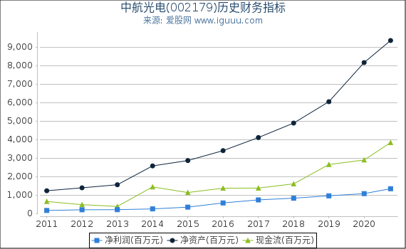 中航光电(002179)股东权益比率、固定资产比率等历史财务指标图 中航光电(002179)股东权益比率、固定资产比率等历史财务指标图