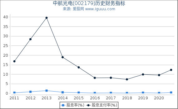中航光电(002179)股东权益比率、固定资产比率等历史财务指标图 中航光电(002179)股东权益比率、固定资产比率等历史财务指标图