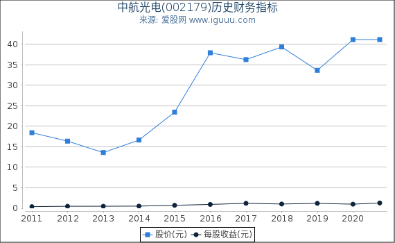 中航光电(002179)股东权益比率、固定资产比率等历史财务指标图 中航光电(002179)股东权益比率、固定资产比率等历史财务指标图