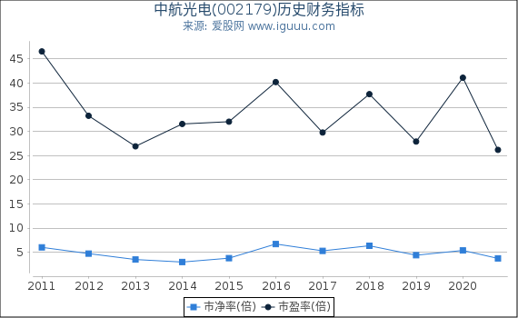 中航光电(002179)股东权益比率、固定资产比率等历史财务指标图 中航光电(002179)股东权益比率、固定资产比率等历史财务指标图