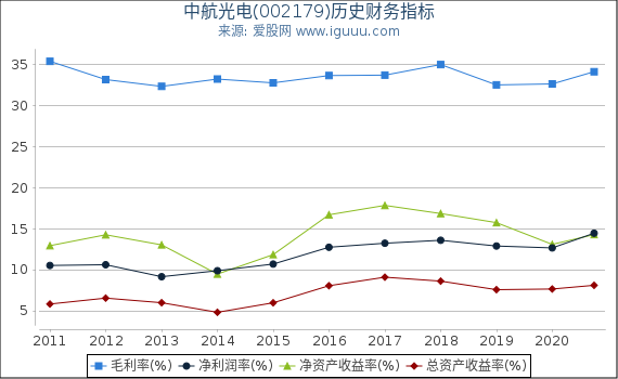 中航光电(002179)股东权益比率、固定资产比率等历史财务指标图 中航光电(002179)股东权益比率、固定资产比率等历史财务指标图