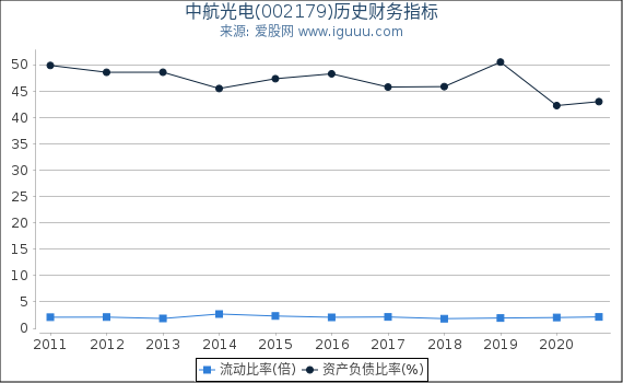 中航光电(002179)股东权益比率、固定资产比率等历史财务指标图 中航光电(002179)股东权益比率、固定资产比率等历史财务指标图
