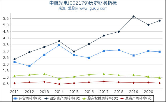 中航光电(002179)股东权益比率、固定资产比率等历史财务指标图 中航光电(002179)股东权益比率、固定资产比率等历史财务指标图