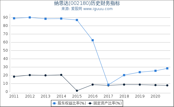 纳思达(002180)股东权益比率、固定资产比率等历史财务指标图 纳思达(002180)股东权益比率、固定资产比率等历史财务指标图