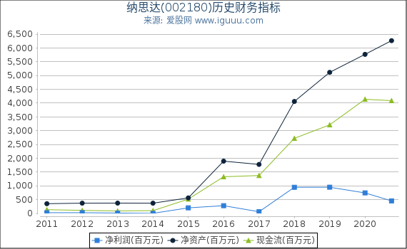纳思达(002180)股东权益比率、固定资产比率等历史财务指标图 纳思达(002180)股东权益比率、固定资产比率等历史财务指标图