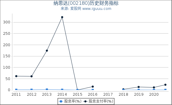 纳思达(002180)股东权益比率、固定资产比率等历史财务指标图 纳思达(002180)股东权益比率、固定资产比率等历史财务指标图