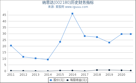 纳思达(002180)股东权益比率、固定资产比率等历史财务指标图 纳思达(002180)股东权益比率、固定资产比率等历史财务指标图