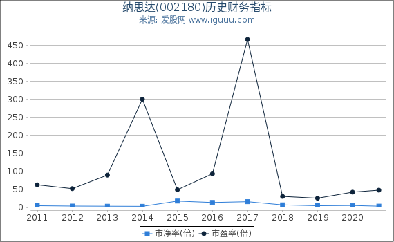 纳思达(002180)股东权益比率、固定资产比率等历史财务指标图 纳思达(002180)股东权益比率、固定资产比率等历史财务指标图