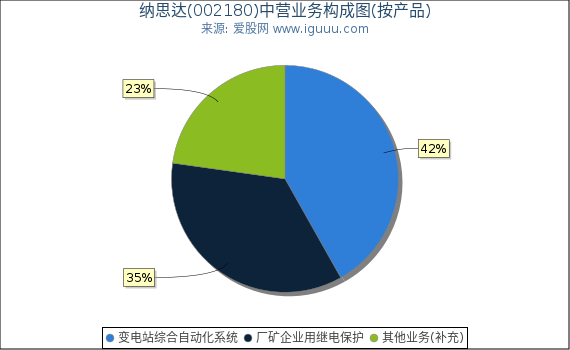 纳思达(002180)主营业务构成图(按产品) 纳思达(002180)主营业务构成图(按产品)