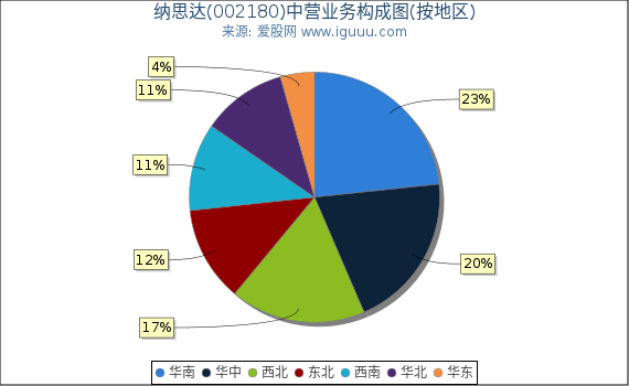 纳思达(002180)主营业务构成图(按地区) 纳思达(002180)主营业务构成图(按地区)
