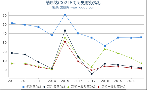 纳思达(002180)股东权益比率、固定资产比率等历史财务指标图 纳思达(002180)股东权益比率、固定资产比率等历史财务指标图