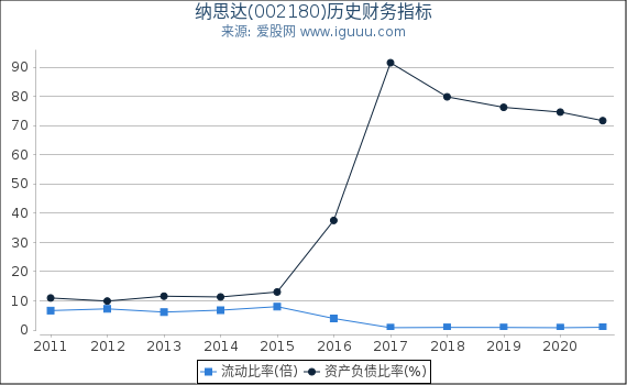 纳思达(002180)股东权益比率、固定资产比率等历史财务指标图 纳思达(002180)股东权益比率、固定资产比率等历史财务指标图