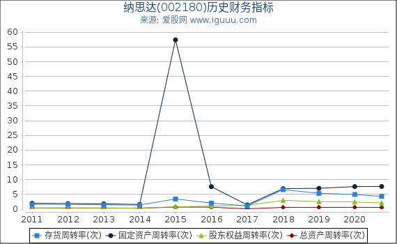纳思达(002180)股东权益比率、固定资产比率等历史财务指标图 纳思达(002180)股东权益比率、固定资产比率等历史财务指标图