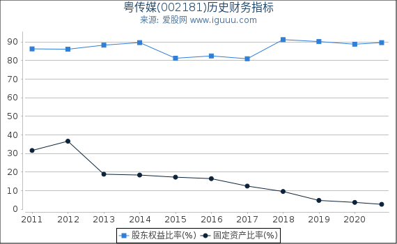 粤传媒(002181)股东权益比率、固定资产比率等历史财务指标图 粤传媒(002181)股东权益比率、固定资产比率等历史财务指标图
