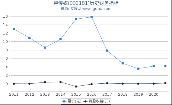 粤传媒(002181)股东权益比率、固定资产比率等历史财务指标图 粤传媒(002181)股东权益比率、固定资产比率等历史财务指标图